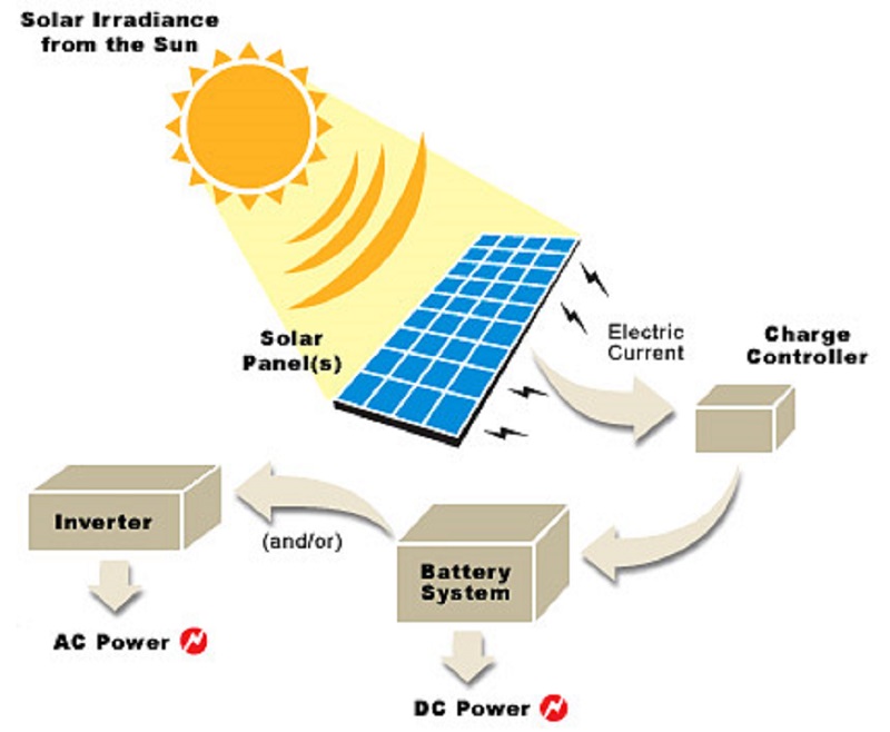 Solar Power Plant | Solar Energy| Solar Power Plant Installation India